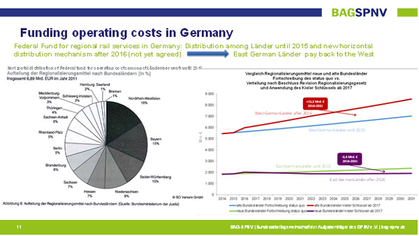 Regional rail transport in Germany