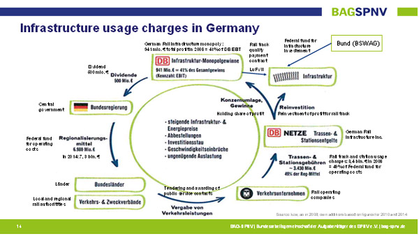 Regional rail transport in Germany