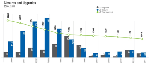 Closures and Upgrades Graph