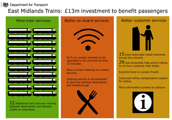 Extended East Midlands Trains franchise 