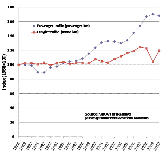 Figure 2 Development of passenger and freight traffic in Sweden 1988-2010