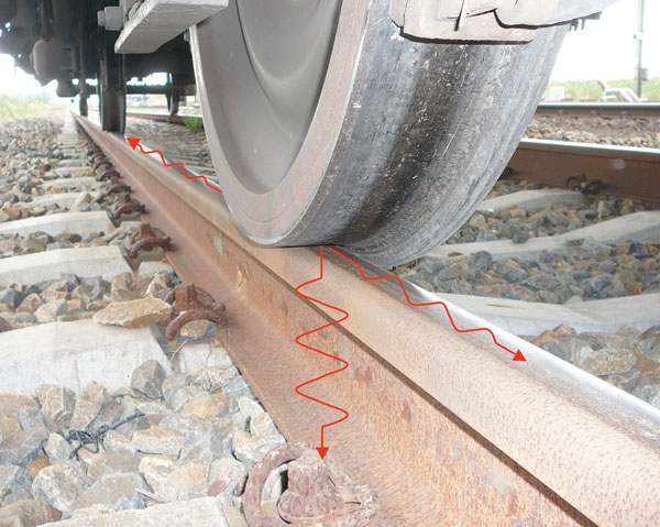 Figure1: Mechanical power emission from an irregular wheel-rail contact through wave guides. The moving wheel-rail contact can be considered as a moving point source. Energy will redistribute over the system in space and time as a function of the geometrical and constitutive properties of the components. Energy of radiated waves can only be dissipated if components are designed (or added) to fullfill this function. ‘Unproperly’ dissipated energy causes long-term degradation. Therefore, dominant waveguides in the system should not be purely elastic, but visco-elastic[1]