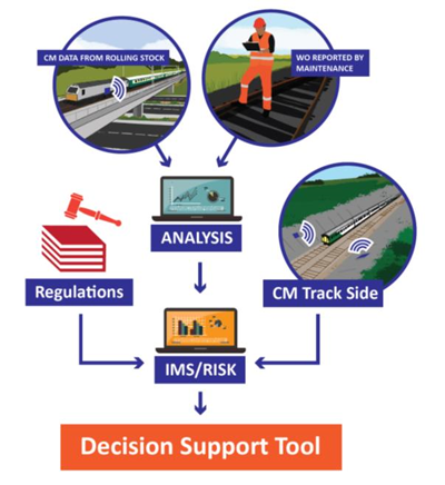 FACT (Find, Analyse, Classify, Treat) Decision Support Tool
