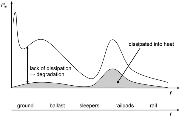 Figure 2: Mechanical power input spectrum into the track: partial conversion into heat and residual input leading to degradation and emission of noise and vibration