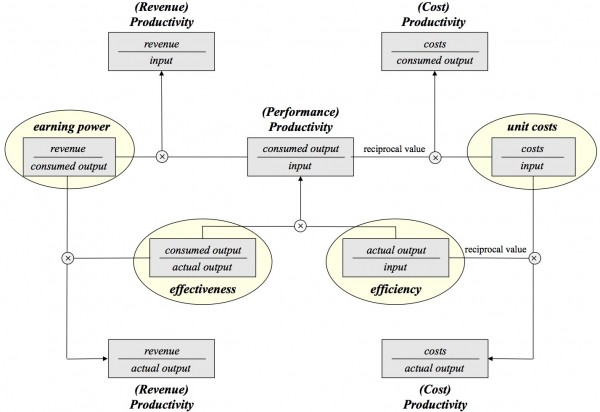 Figure 1 Framework for structuring productivity indicators