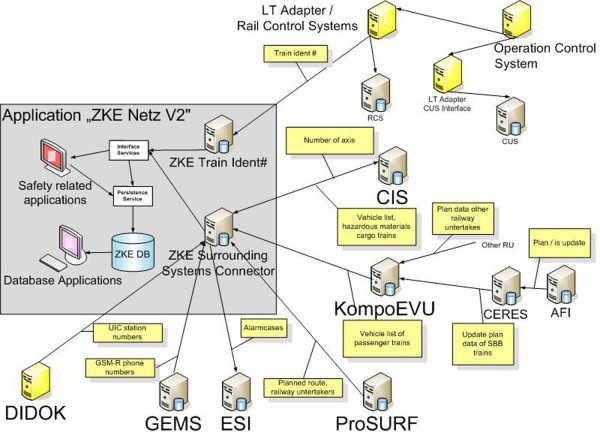 Figure 4 Interfaces of ‘ZKE Netz V2’ to peripheral systems