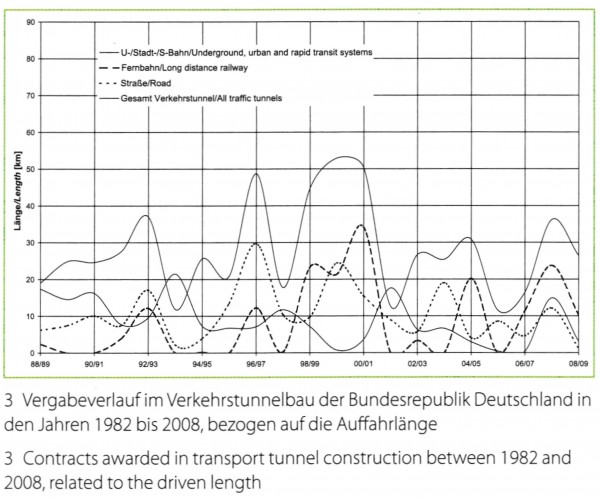 Figure 9 Contracts awarded in transport tunnel construction in Germany between 1982 and 2008, related to the driven length3