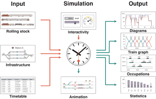 Figure 1: The three main elements of OpenTrack: data input, simulation and output