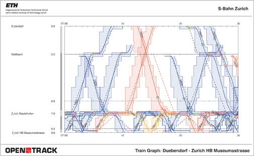 Figure 3: A graphical timetable (train graph)