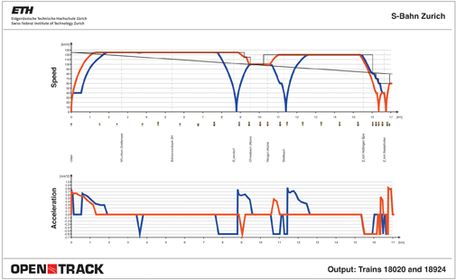 Figure 4: Speed-distance and acceleration diagram