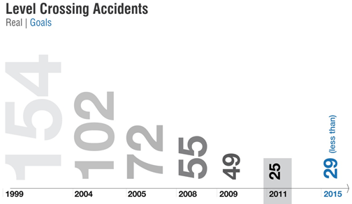 Level Crossing Accidents Graph