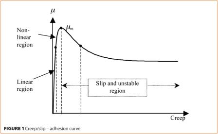 Creep/slip - adhesion curve