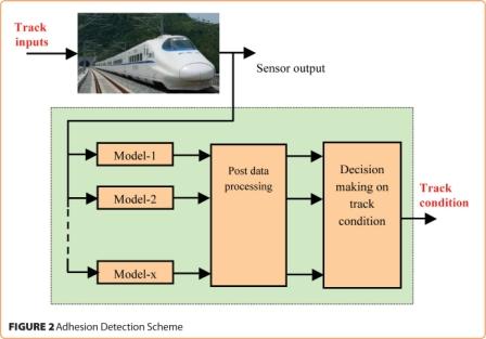 Adhesion Detection Scheme