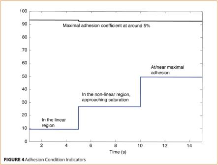 Adhesion condition indicators