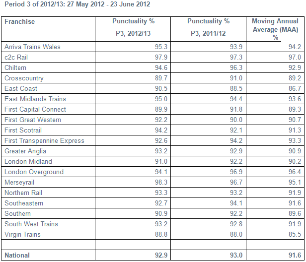 Network Rail Performance Table