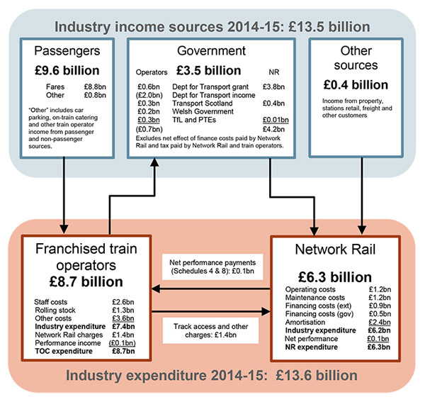 ORR publishes rail industry financial figures