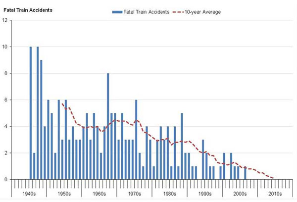 ORR recorded fatal train accidents