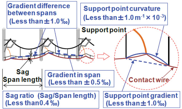 Overhead catenary on the Shinkansen - Figure 5