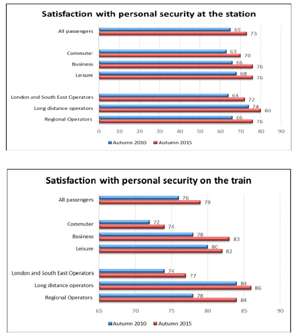 Passenger perceptions of personal security on railways increases