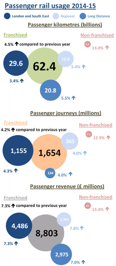 ORR reports record high UK rail passenger journeys