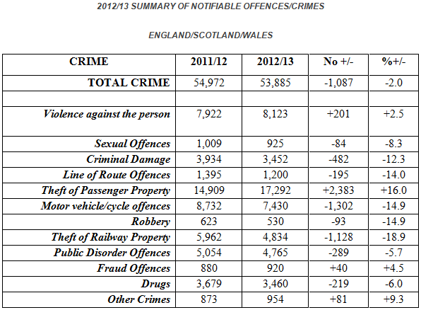 Rail Crime Table