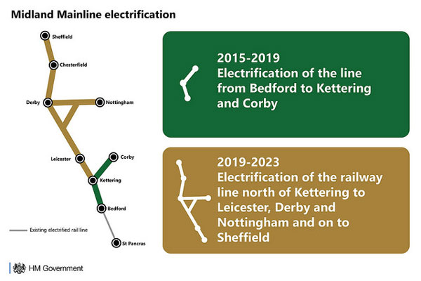Rail electrification 