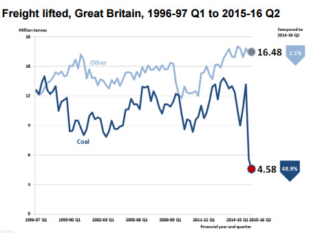 Rail freight Q2 2015