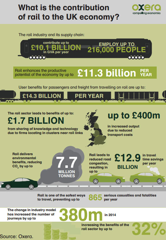 Rail industry contributes £10 billion to British economy
