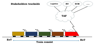 SFT system Freight Train