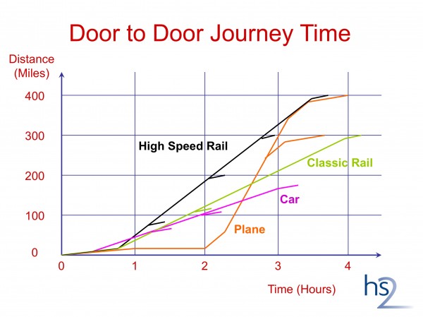 For high-speed rail to equal door-to-door journey times to air, the journey time between the major centres of London and the central belt of Scotland needs to be under three hours