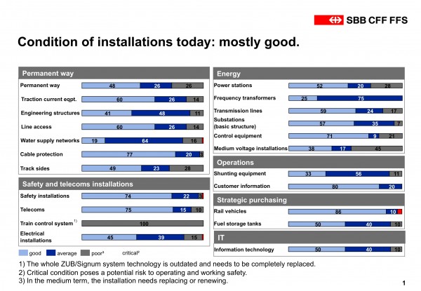 Condition of installations today: mostly good.