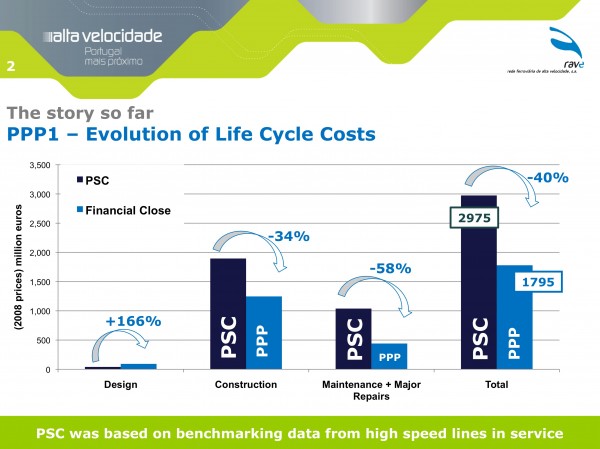 Figure 2 Compared construction costs