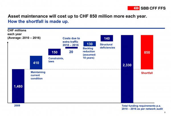 Asset maintenance will cost up to CHF 850 million more each year. How the shortfall is made up.