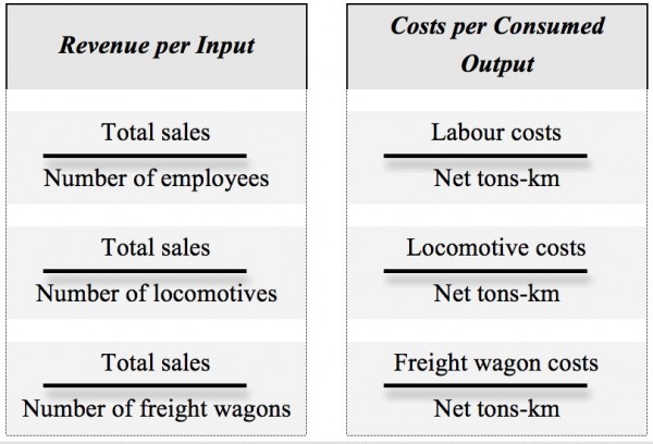 Table 2 Proposed first-level productivity ratios for freight rail