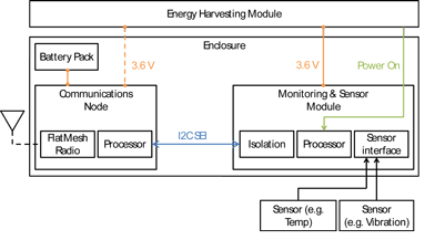 WiRailCom architecture