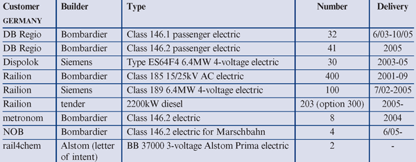 Table 1: Locomotives on order in Germany