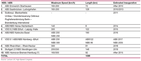 Table 1: New (NBS) and upgraded (ABS) high-speed lines planned in Germany. Status numbers 4, 8, 9 and 10 are being planned, all otheres are under construction