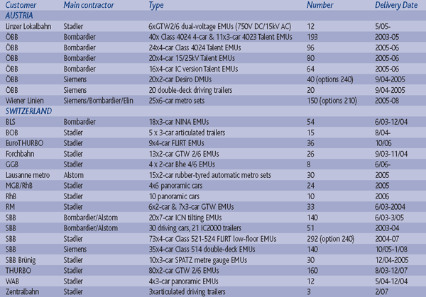 Table 1: Recent orders for passenger coaching stock in Austria and Switzerland