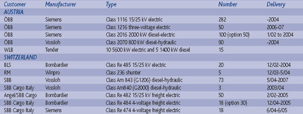 Table 2: Recent locomotive orders in Austria and Switzerland