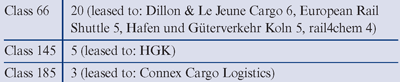 Table 3: CD Rail locomotive fleet