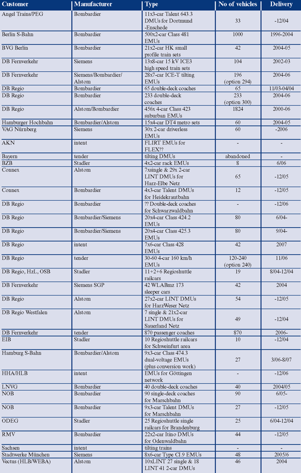 Table 4: Passenger stock on order in Germany