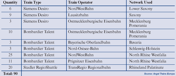 Table 5: Angel Trains Europa's German passenger fleet, September 2004