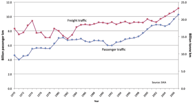 Figure 1: Railway transportation in Sweden 1970-2007