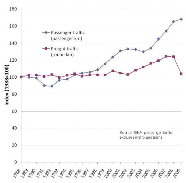Figure 2 Development of passenger and freight traffic in Sweden 1988-2009
