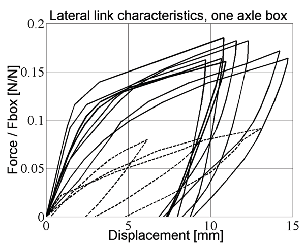 Figure 1: Characteristics of the link suspension have considerable variation between different tests on different wagons. The results above are all from stationary tests in the lateral direction. Dynamic laboratory tests under better defined conditions exhibit a wider variation.