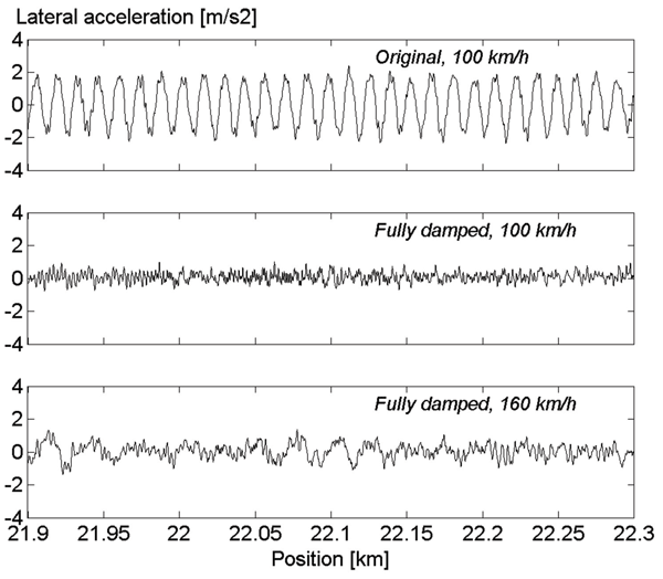 Figure 3: Improvements in ride quality are usually very substantial. Example, on-track tests with two-axle wagon. Upper graph: Lateral dynamic accelerations as measured at the carbody floor on the 'original' standard two-axle wagon at 100 km/h. Middle graph: lateral acceleration with 6 additional dampers at 100 km/h. Lower graph: Lateral acceleration with six additional dampers at 160 km/h.