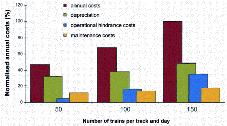 Figure 1: Depreciation is the cost driver of the permanent way
