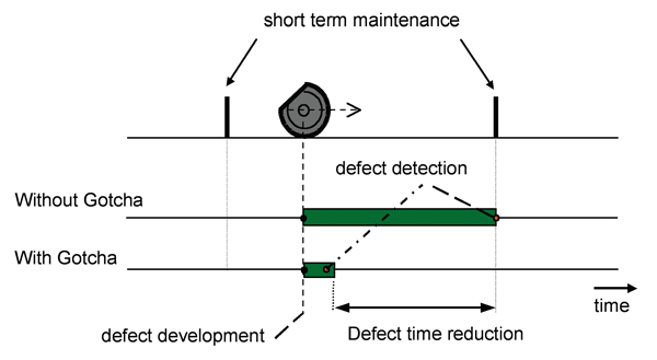 Figure 1: Theoretical influence of Gotcha on maintenance control