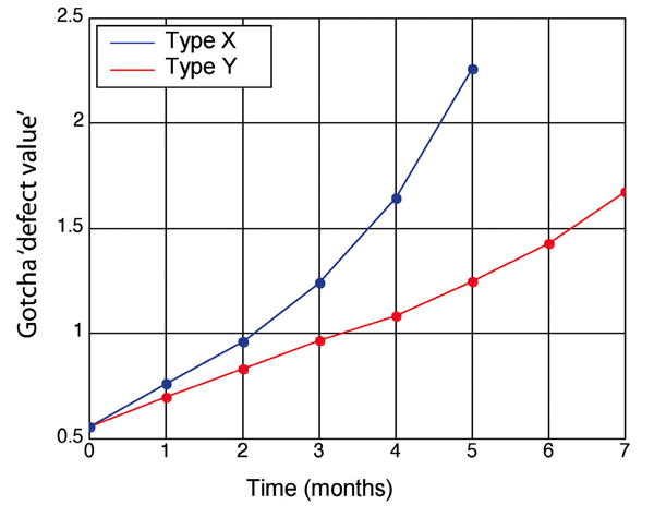 Figure 2: Example of analysis with Gotcha data-wheel thread degredation