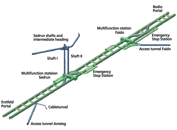 Figure 2: Schematic diagram of the tunnel system and the various accesses to the Gotthard Base Tunnel
